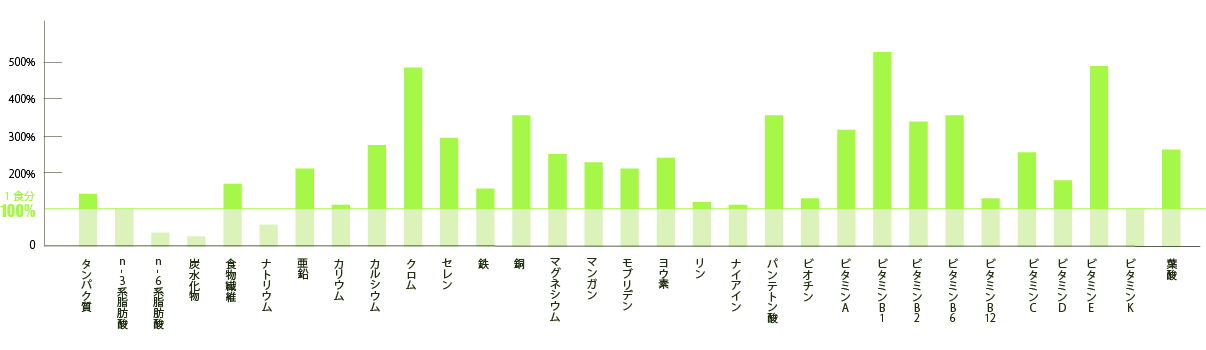 ALTERAの栄養素のグラフ